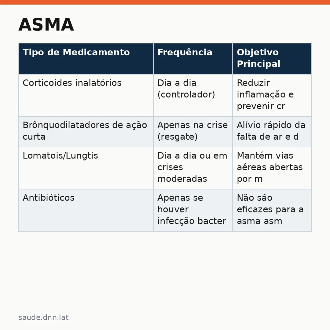 Infográfico - Asma: como evitar crises graves e ter uma vida plena