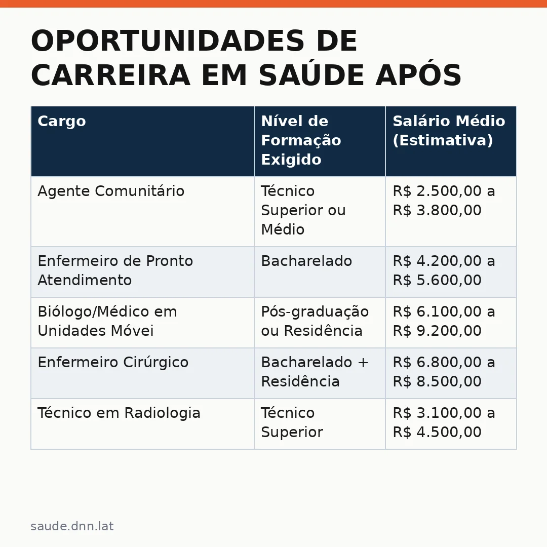 Infográfico - Oportunidades de carreira em saúde após visita do Ministério à Carreta