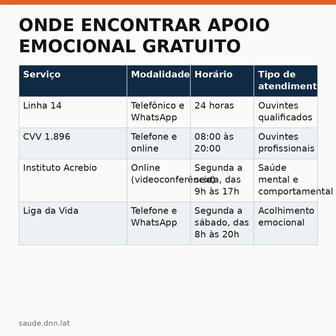 Infográfico - Onde encontrar apoio emocional gratuito no Brasil: um guia completo