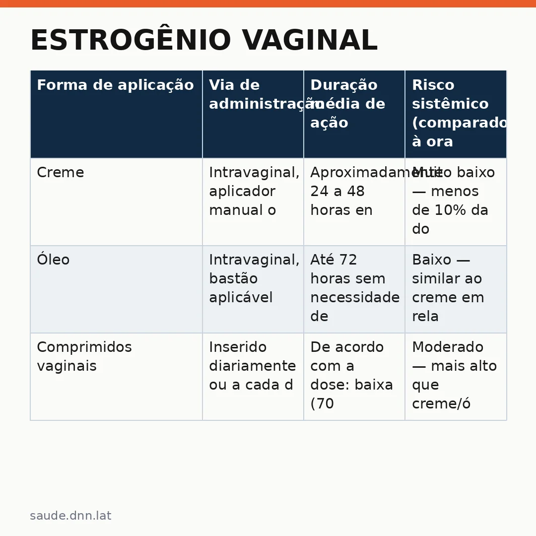 Infográfico - Estrogênio vaginal: guia completo sobre segurança na menopausa