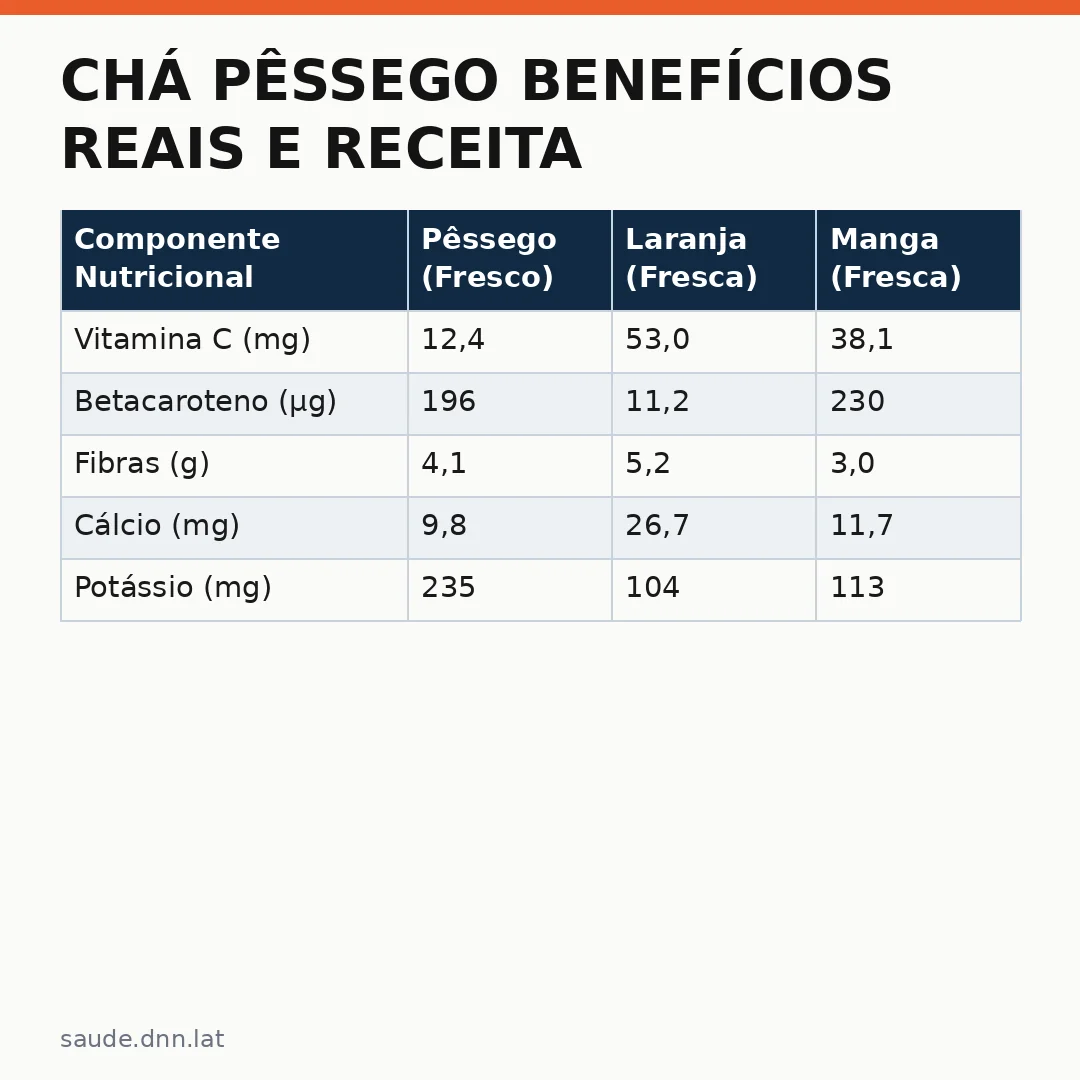 Infográfico - Chá pêssego benefícios reais e receita segura
