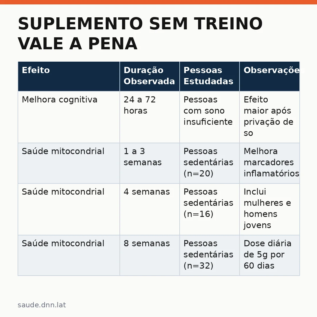 Infográfico - Suplemento sem treino vale a pena: descubra se a creatina traz benefícios para quem não pratica atividade física