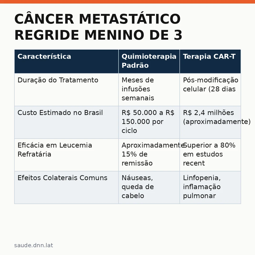 Infográfico - Câncer metastático regride menino de 3 anos após terapia CAR-T