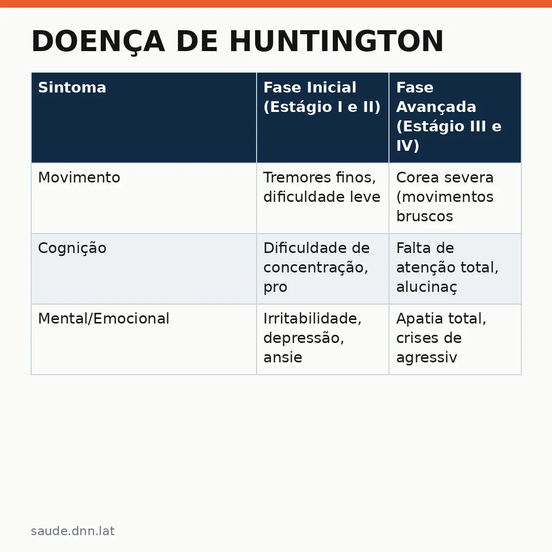 Infográfico - Doença de Huntington: Sintomas Iniciais que Passam Desapercebidos