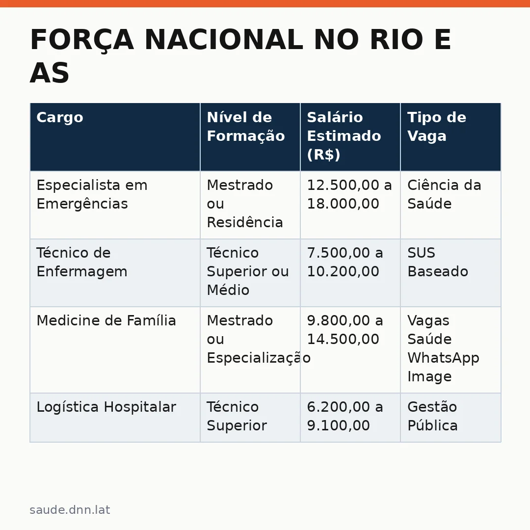 Infográfico - Força Nacional no Rio e as Oportunidades nas Vagas de Saúde