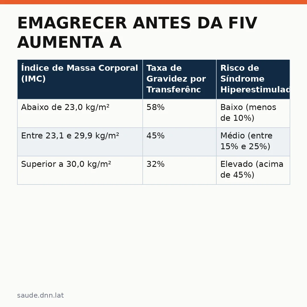 Infográfico - Emagrecer antes da FIV aumenta a taxa de sucesso do tratamento