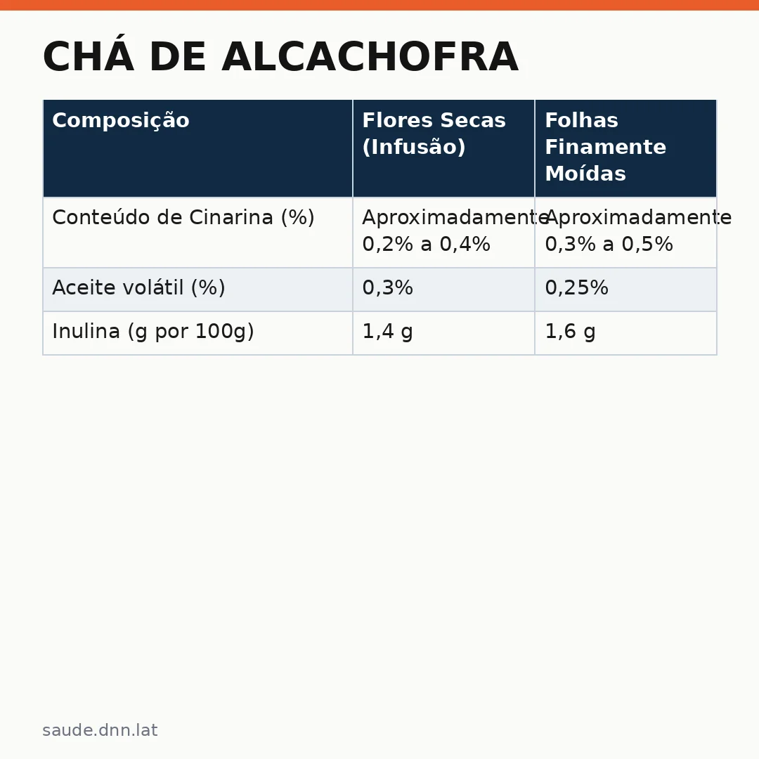 Infográfico - Chá de alcachofra: benefícios reais comprovados pela ciência para a saúde digestiva e cardiovascular