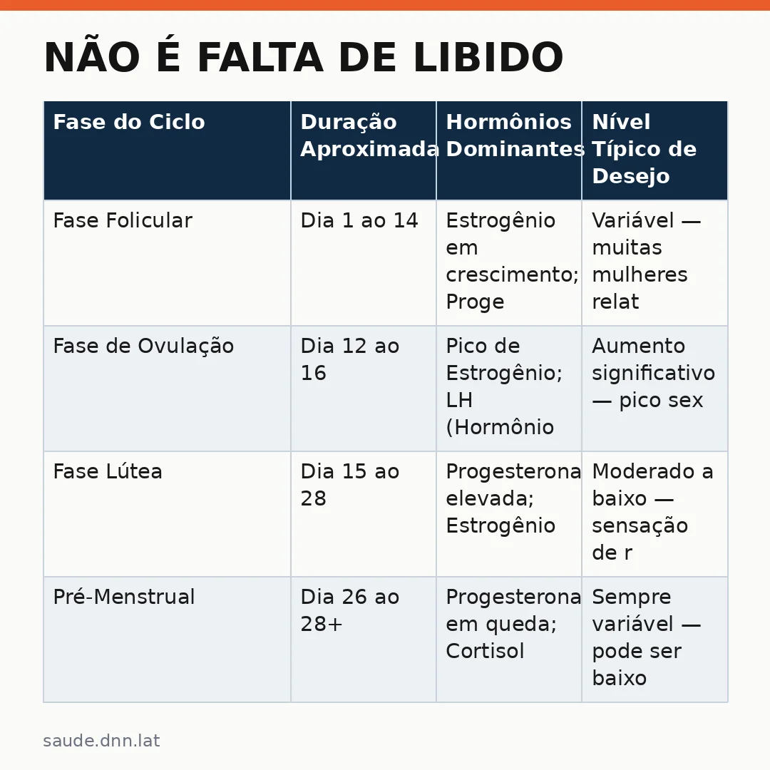 Infográfico - Não é falta de libido: como as fases do ciclo alteram o desejo feminino