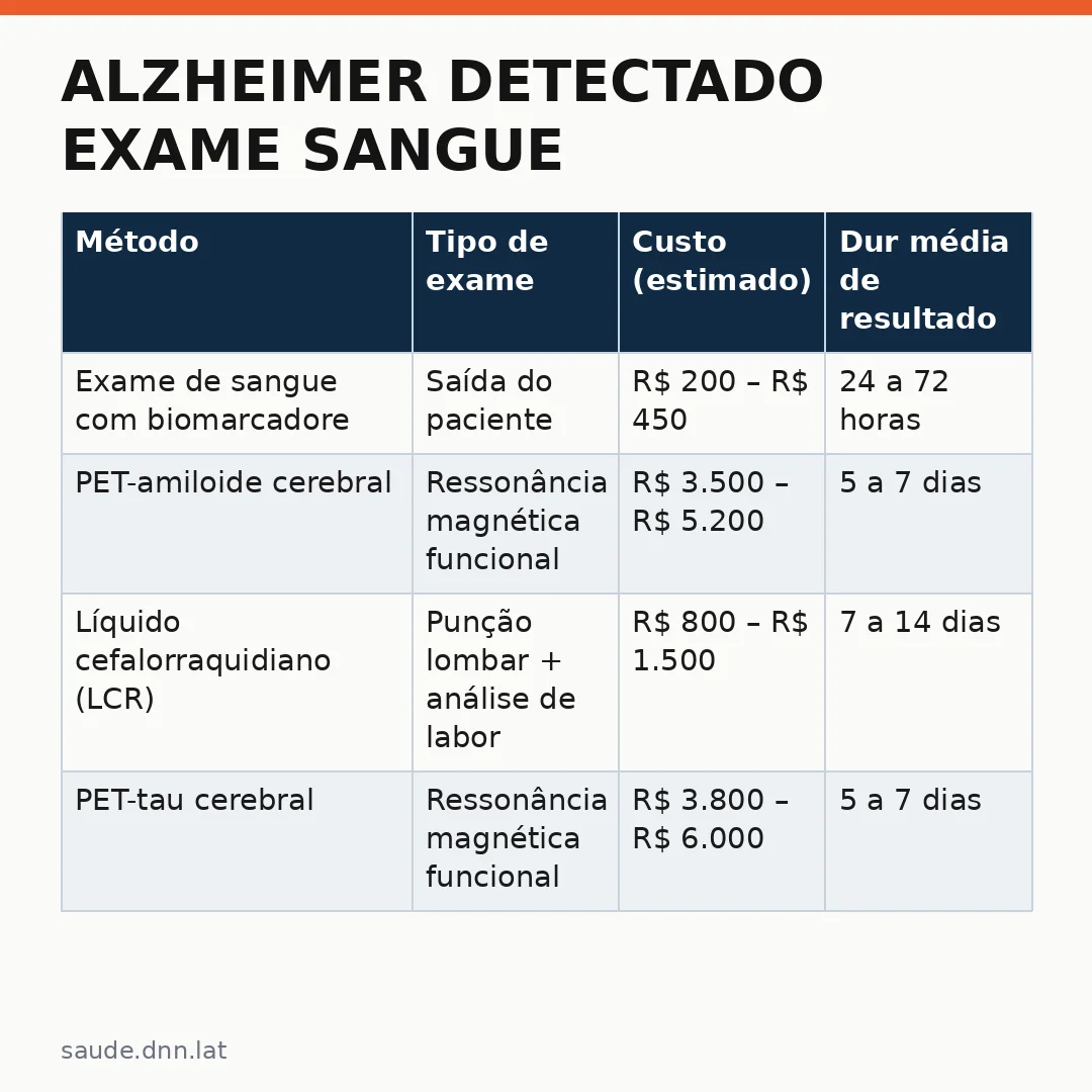 Infográfico - Alzheimer detectado exame sangue: avanços na detecção precoce da doença