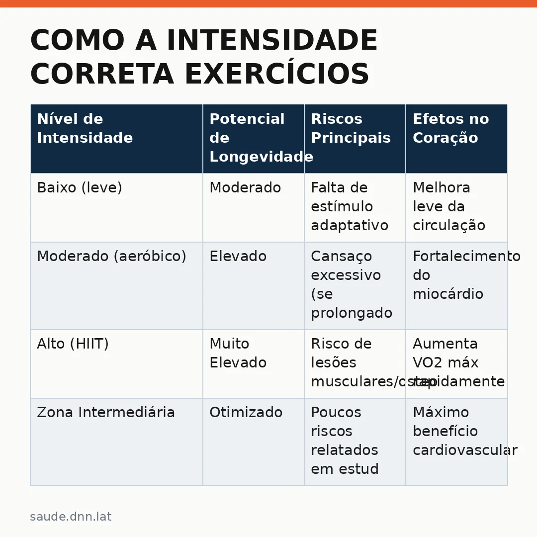 Infográfico - Como a intensidade correta exercícios físicos impacta sua longevidade