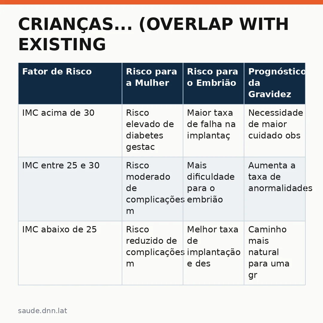 Infográfico - Crianças... (Overlap with existing topic): Por que perder peso antes da FIV pode mudar tudo