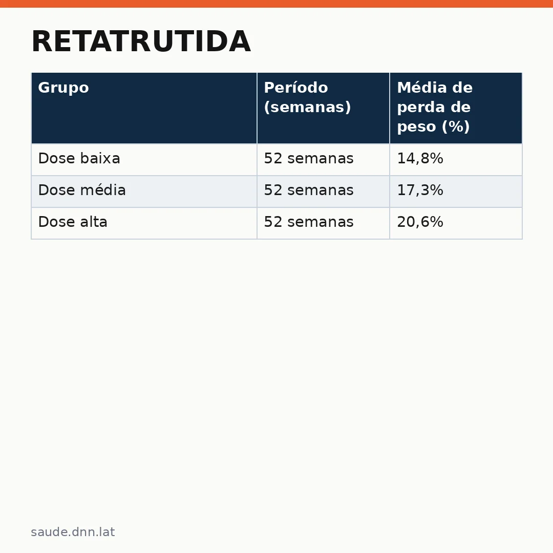 Infográfico - Retatrutida: novos dados sobre perda de peso e riscos