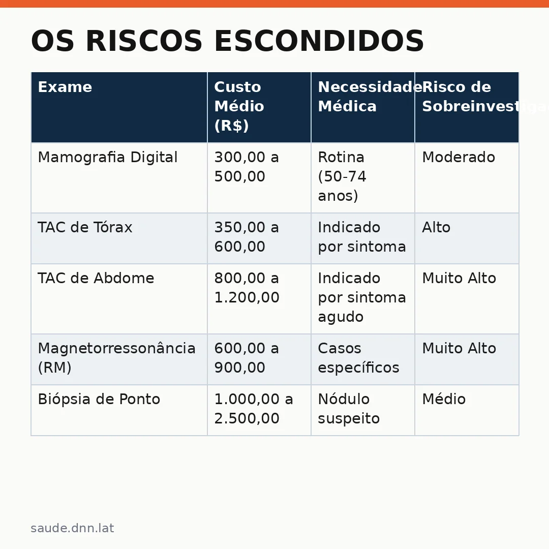 Infográfico - Os Riscos Escondidos: Saúde da Mulher e o Perigo do Excesso de Exames