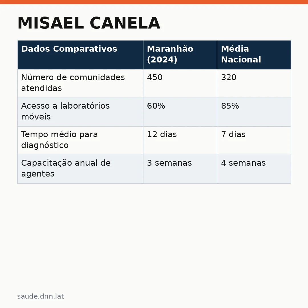 Infográfico - Misael Canela: A Ponte entre o Campo Maranhense e os Serviços de Saúde