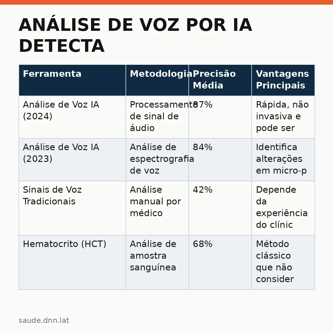 Infográfico - Análise de Voz por IA Detecta Diabetes Antes dos Sintomas: Como a Tecnologia Ajuda no Diagnóstico Precoce