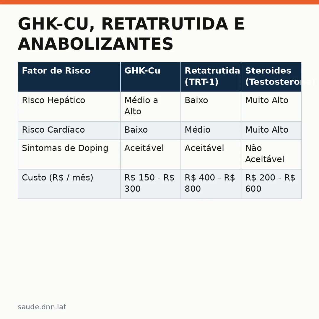 Infográfico - GHK-Cu, retatrutida e anabolizantes: o que a Anvisa proibiu no Brasil?