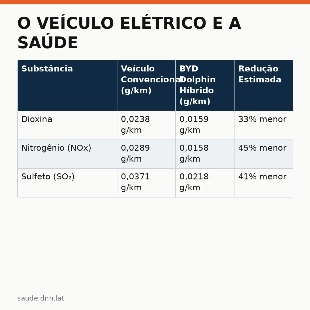 Infográfico - O Veículo Elétrico e a Saúde Respiratória: O Papel do BYD Dolphin Híbrido na Qualidade de Vida Urbana