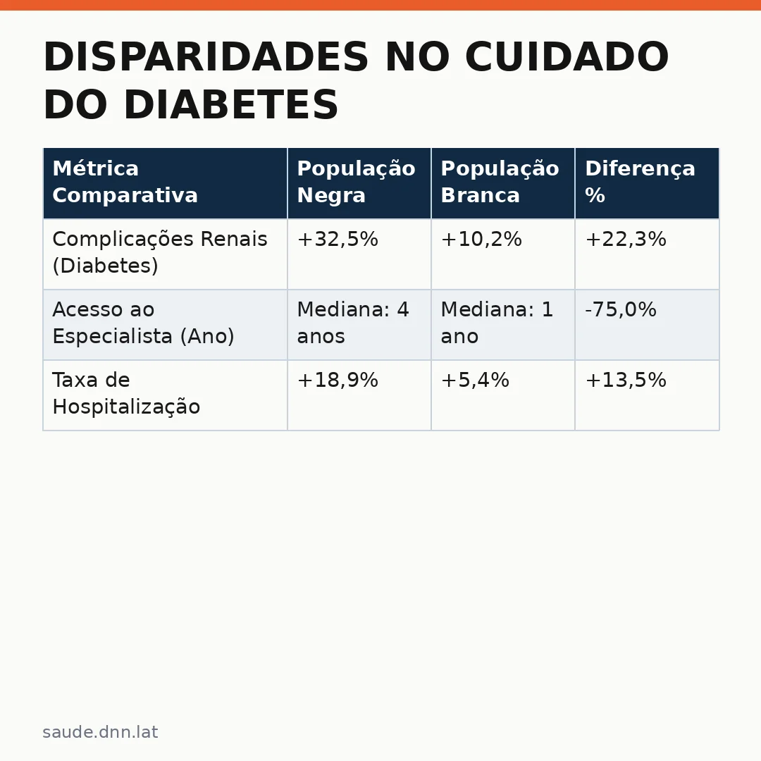 Infográfico - Disparidades no cuidado do diabetes: o que diz a pesquisa recente sobre Pessoas negras Diabetes