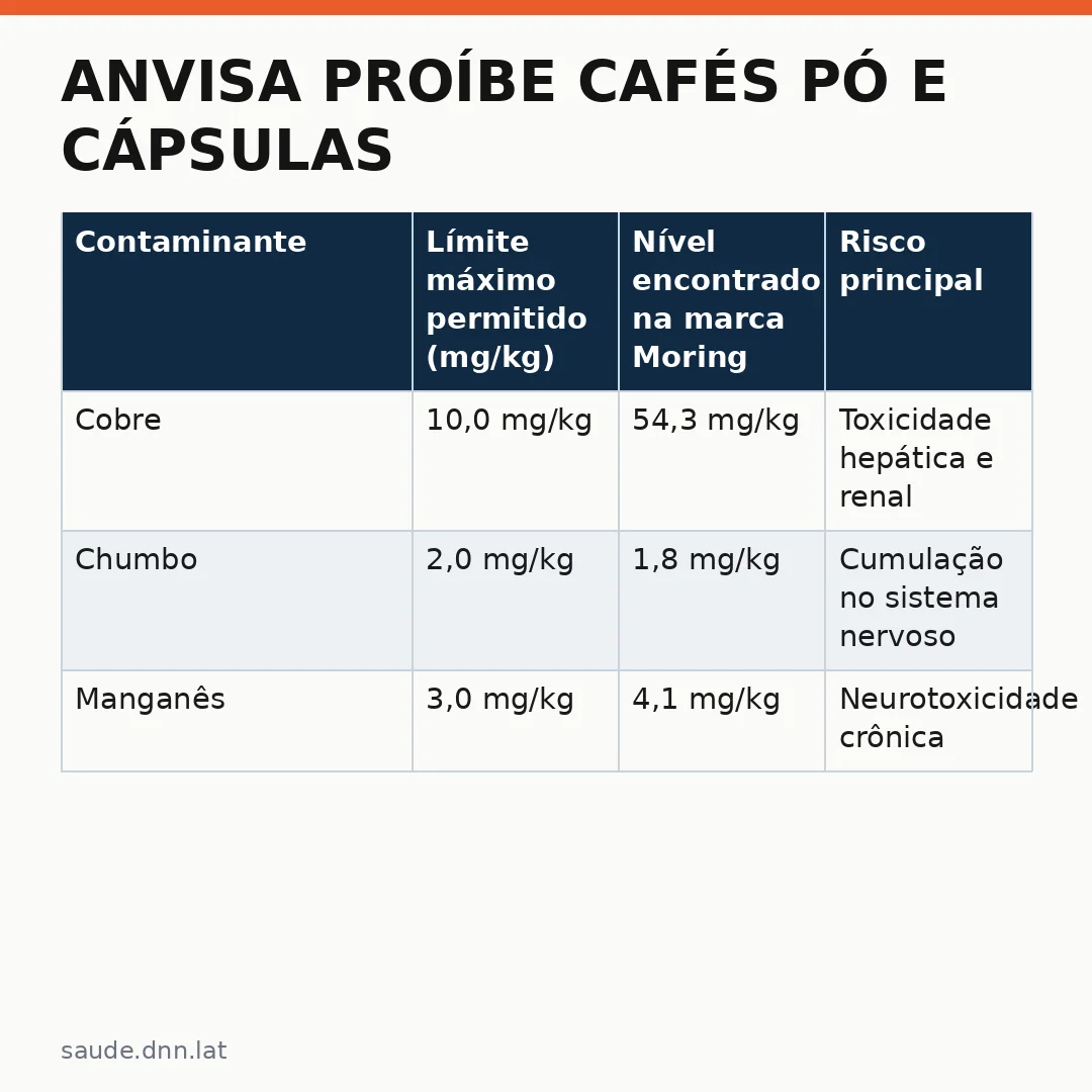 Infográfico - Anvisa proíbe cafés pó e cápsulas da Moringa: o que você precisa saber