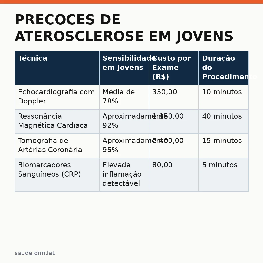 Infográfico - Precoces de Aterosclerose em Jovens: O Que o Novo Estudo Revela?