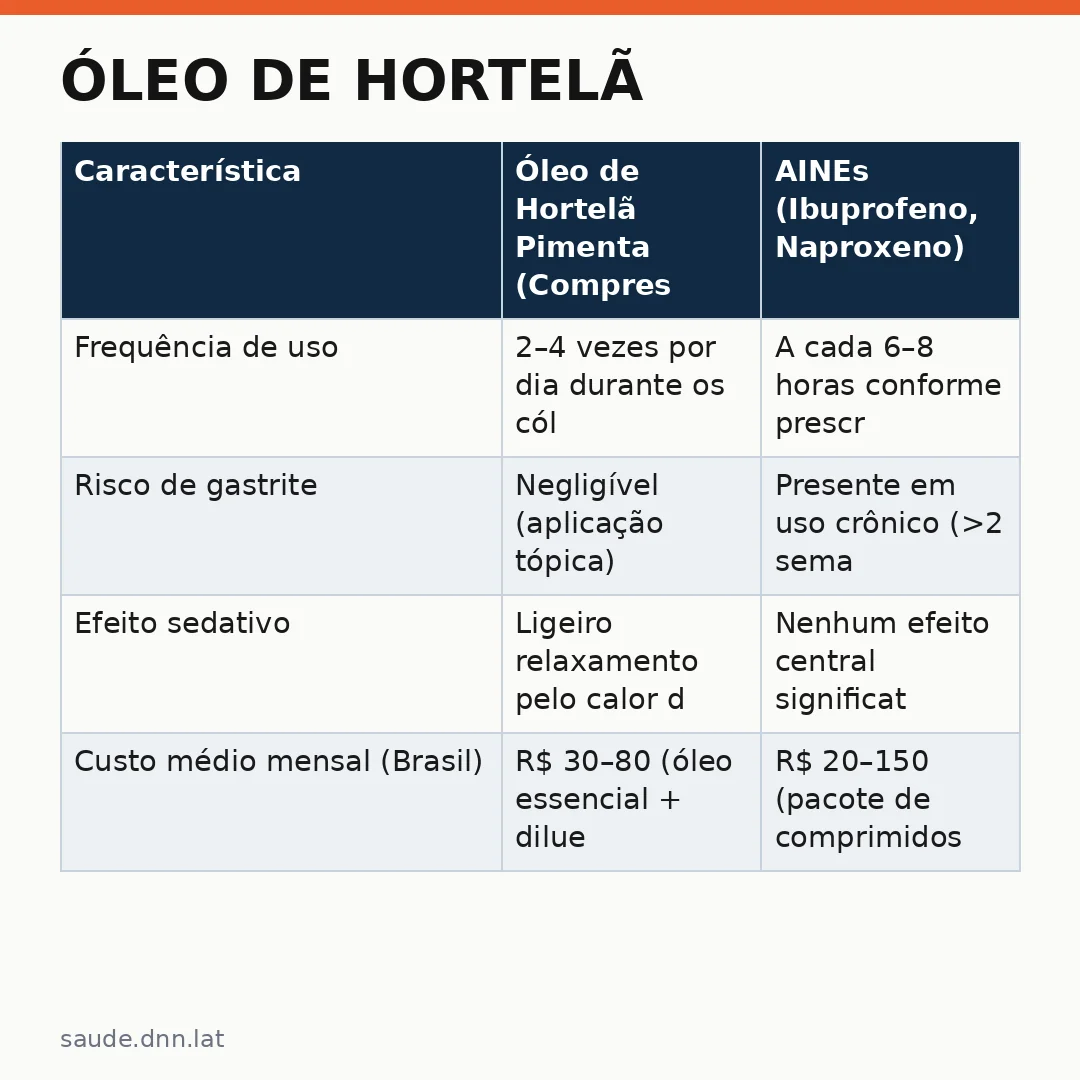 Infográfico - Óleo de hortelã: como usar para alívio natural da dor menstrual e quais benefícios científicos comprovam