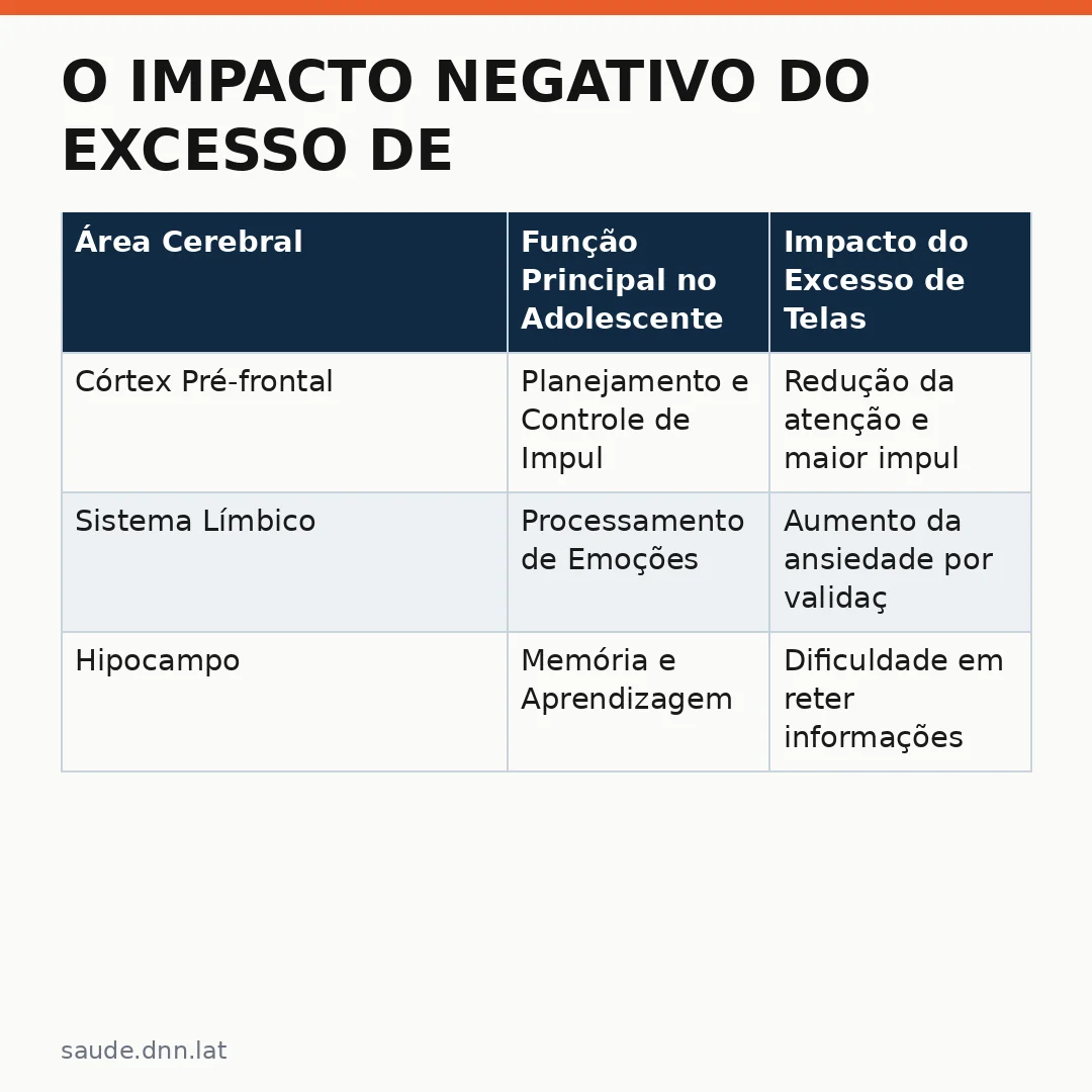 Infográfico - O Impacto Negativo do Excesso de Telas na Saúde Mental e no Desenvolvimento dos Adolescentes