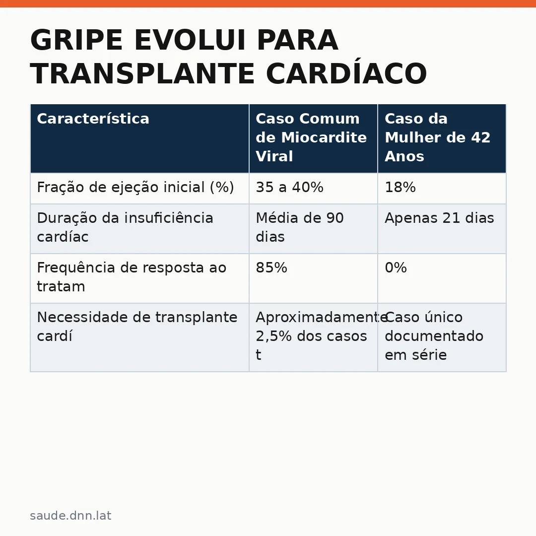 Infográfico - Gripe evolui para transplante cardíaco: mulher de 42 anos precisou do coração novo após complicações raras