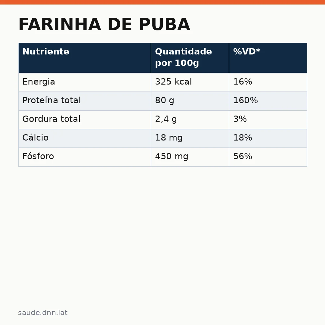 Infográfico - Farinha de Puba: O Que a Ciência Diz Sobre Seus Reais Benefícios à Saúde
