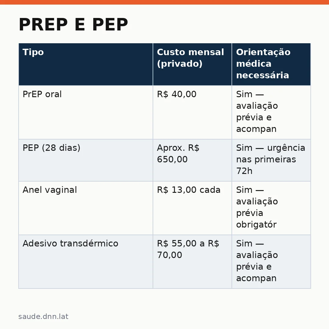 Infográfico - PrEP e PEP: guia completo para sua proteção sexual