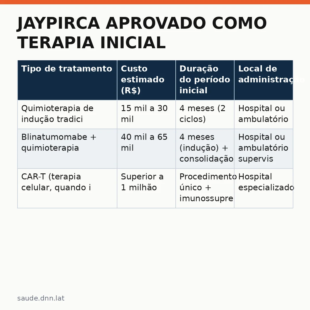 Infográfico - Jaypirca aprovado como terapia inicial para leucemia infantil: o que muda no tratamento