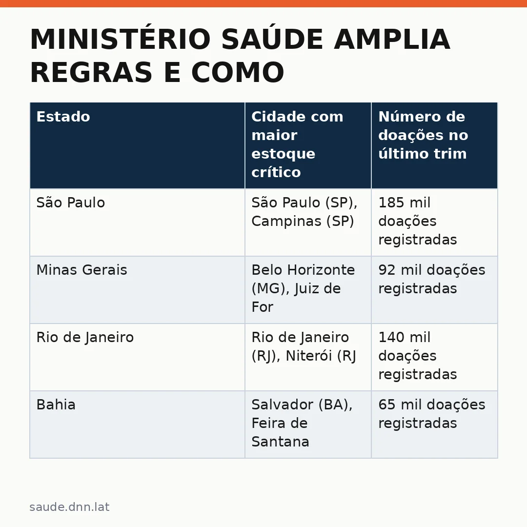 Infográfico - Ministério Saúde amplia regras e como isso pode mudar o futuro da doação de sangue no Brasil