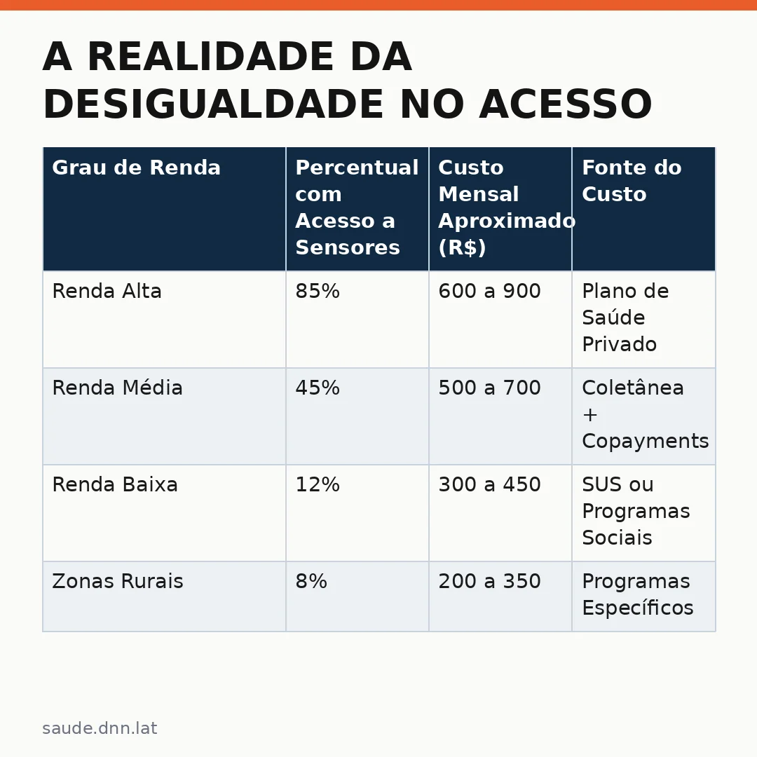 Infográfico - A Realidade da Desigualdade no Acesso a Sensores de Glicose no Brasil