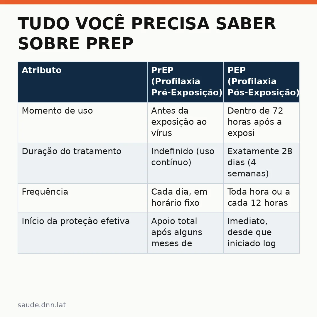 Infográfico - Tudo você precisa saber sobre PrEP e PEP para prevenir HIV ou tratar exposição recente