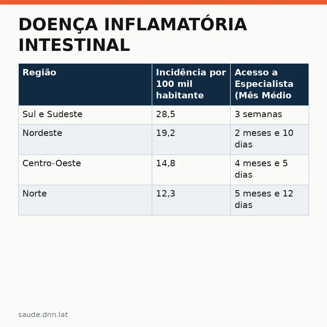 Infográfico - Doença Inflamatória Intestinal: O Aumento de 60% nos Últimos Cinco Anos