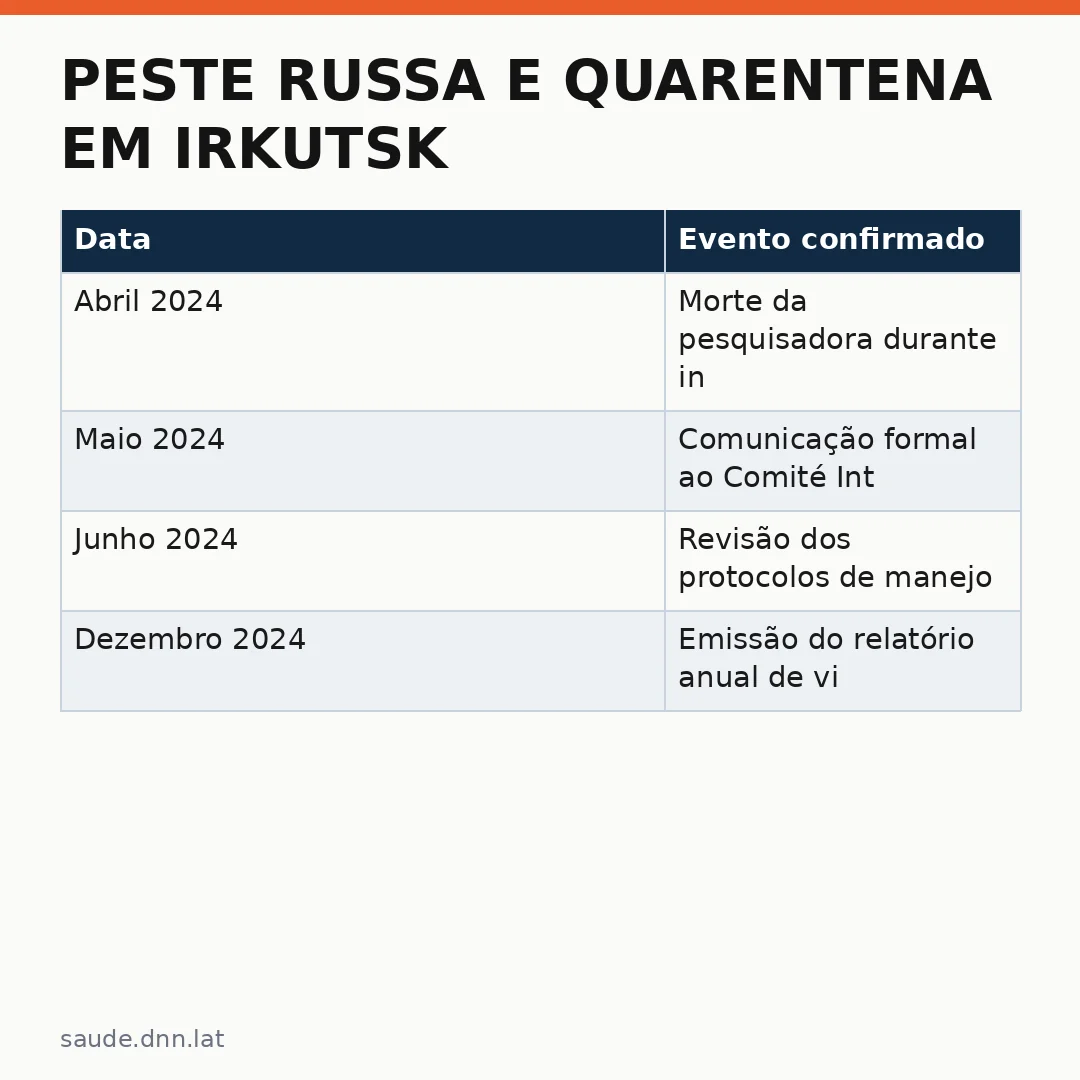 Infográfico - Peste russa e quarentena em Irkutsk: o que a ciência veterinária ensina sobre zoonoses globais