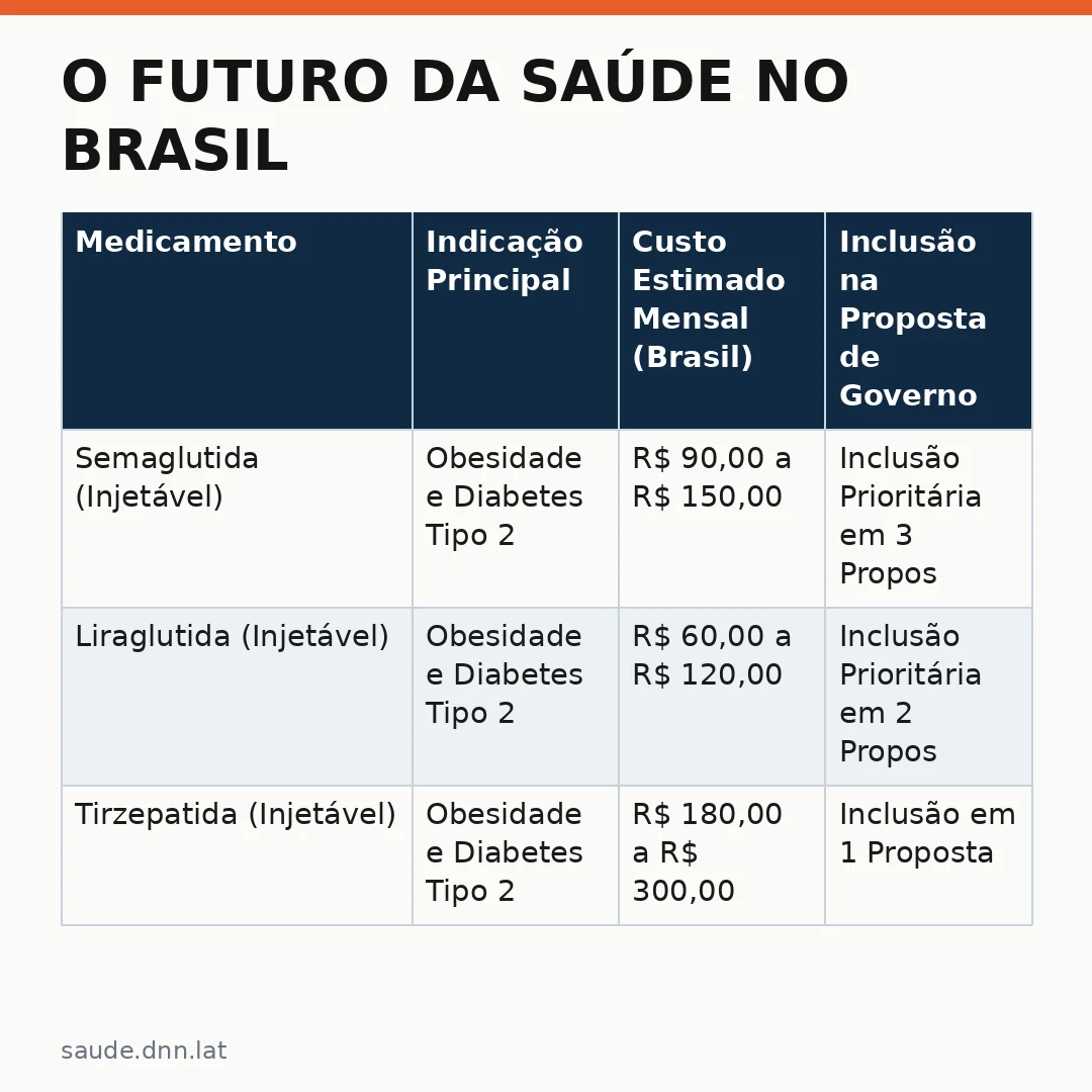 Infográfico - O Futuro da Saúde no Brasil: Análise dos Projetos de Governo