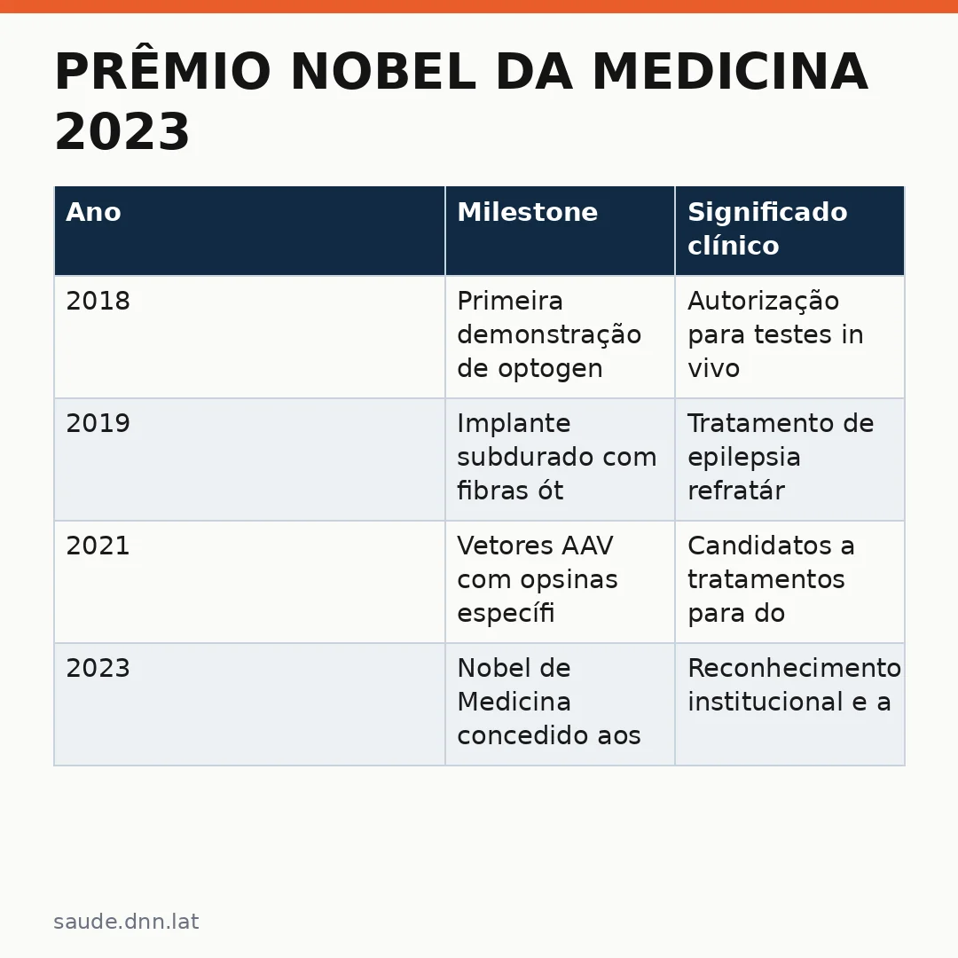 Infográfico - Prêmio Nobel da Medicina 2023: luz que controla neurônios e abre caminho para tratar doenças neurológicas