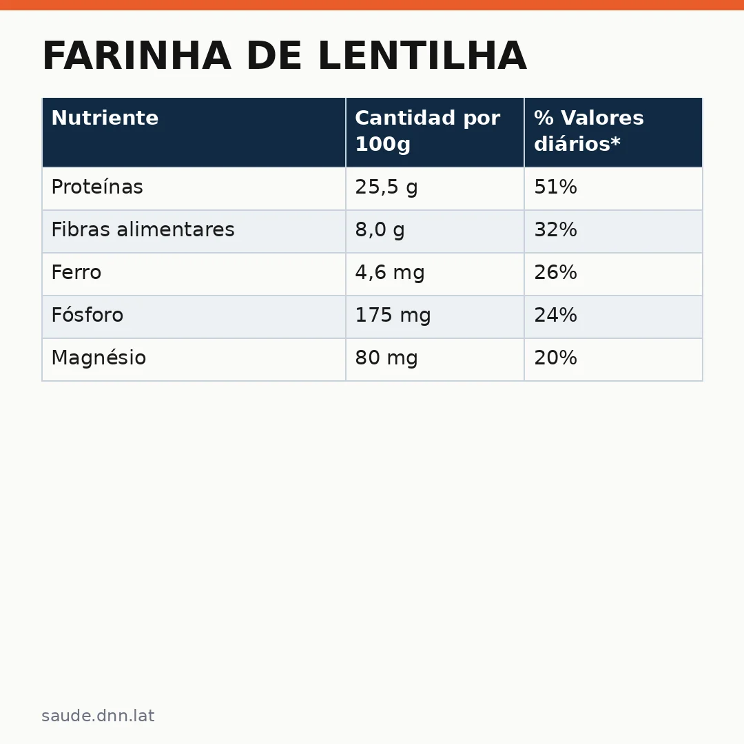Infográfico - Farinha de Lentilha: Descubra os Benefícios Nutricionais para Receitas Veganas
