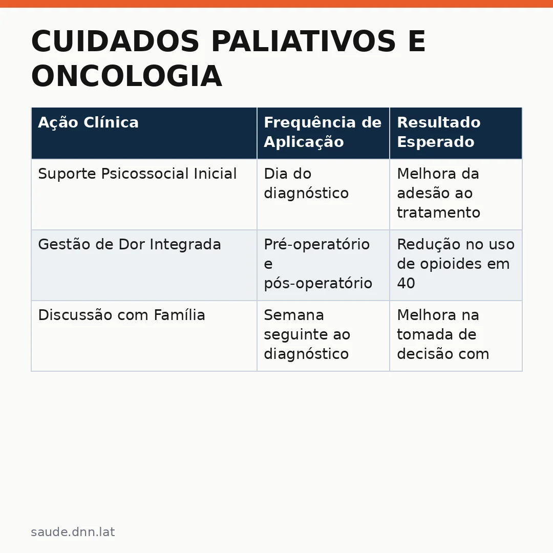 Infográfico - Cuidados Paliativos e Oncologia: Por Que a Abordagem Precoce Salva Vidas?