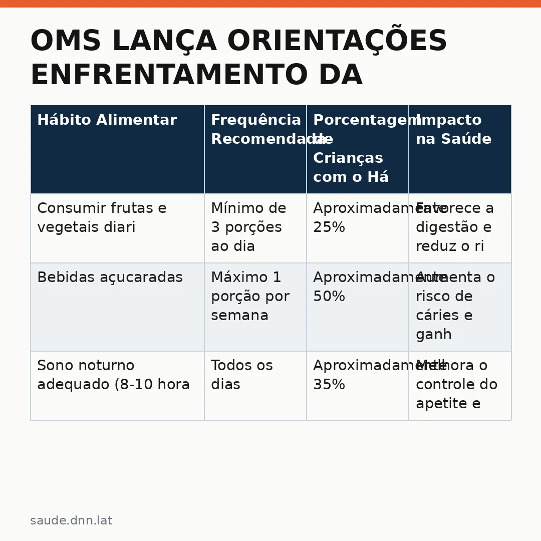 Infográfico - OMS lança orientações enfrentamento da obesidade infantil: novas diretrizes para pais e escolas