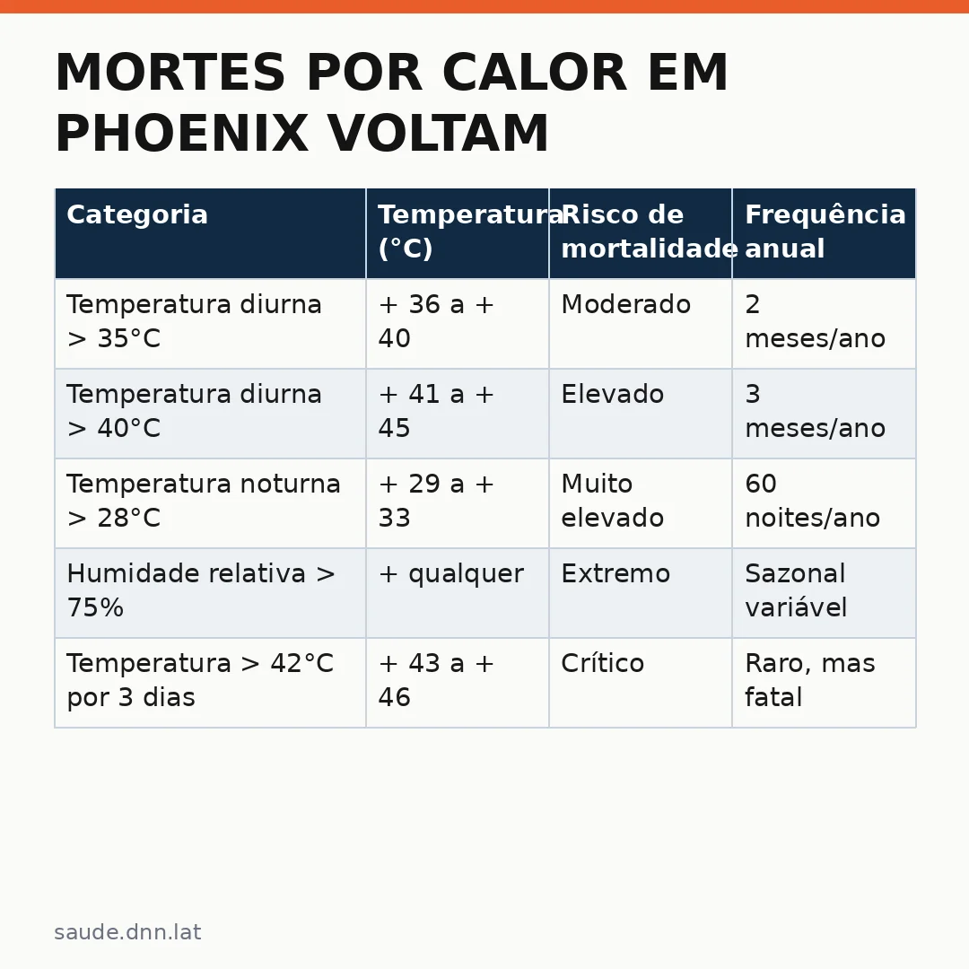 Infográfico - Mortes por calor em Phoenix voltam a subir: como proteger sua família do golpe térmico neste verão