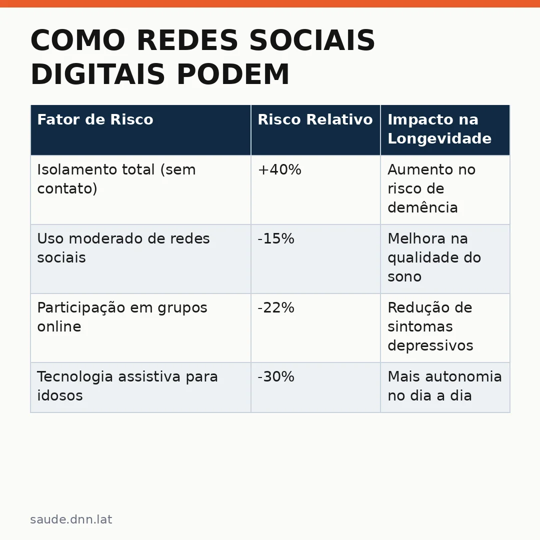 Infográfico - Como redes sociais digitais podem reverter o impacto da solidão e do isolamento social na saúde