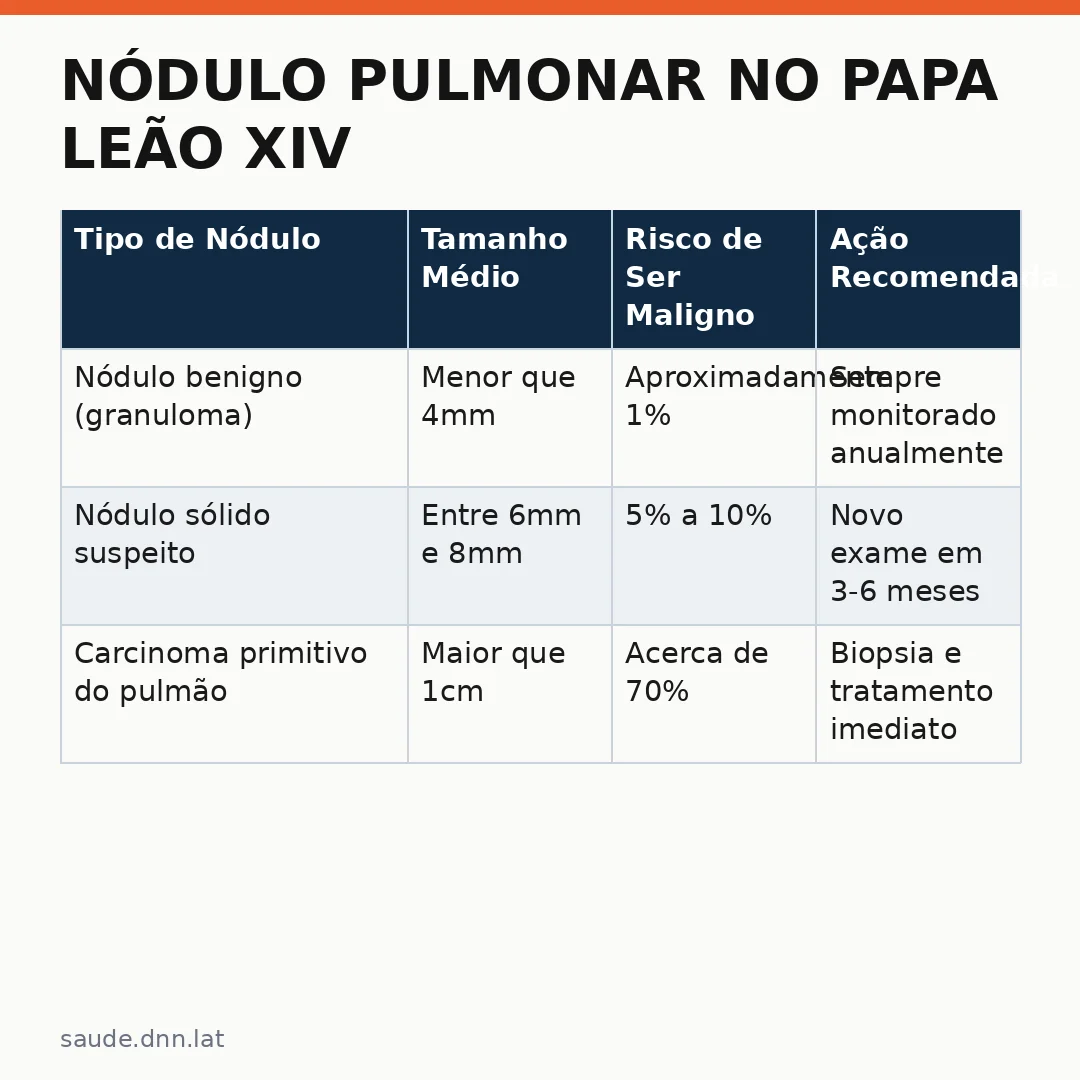 Infográfico - Nódulo Pulmonar no Papa Leão XIV: O Que Significa a Lesão nos Exames de Saúde